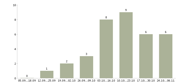 Работа дополнительный заработок на дому в Иваново - Число вакансий в Иваново по специальности дополнительный заработок на дому за 2 месяца