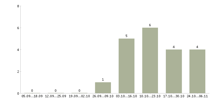 Работа начальник отдела операций в Казани - Число вакансий в Казани по специальности начальник отдела операций за 2 месяца