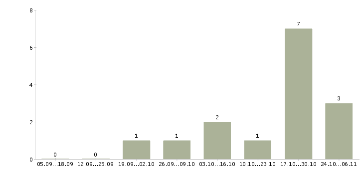 Работа продавцы в торговый зал в Калининграде - Число вакансий в Калининграде по специальности продавцы в торговый зал за 2 месяца