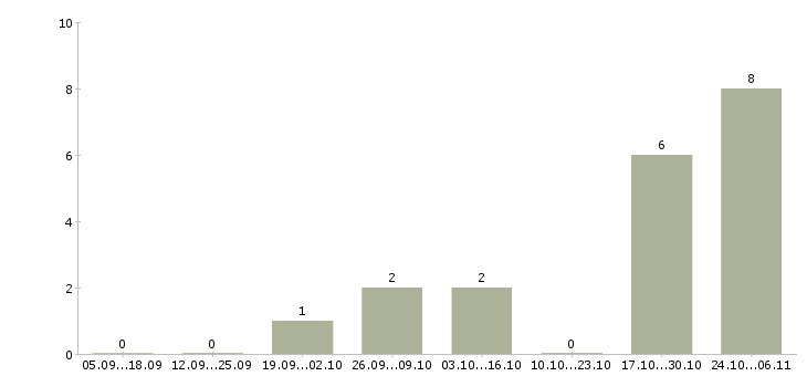 Работа водитель с правами категории в в Калуге - Число вакансий в Калуге по специальности водитель с правами категории в за 2 месяца