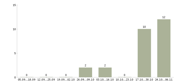 Работа фасовщики на дому в Кирове - Число вакансий в Кирове по специальности фасовщики на дому за 2 месяца