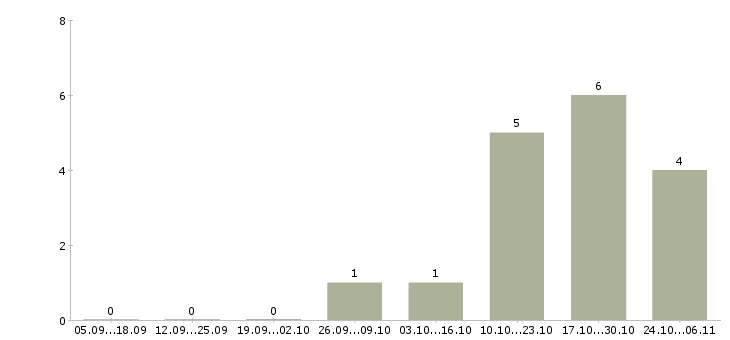 Работа менеджер по продажам на телефоне в Королеве - Число вакансий в Королеве по специальности менеджер по продажам на телефоне за 2 месяца