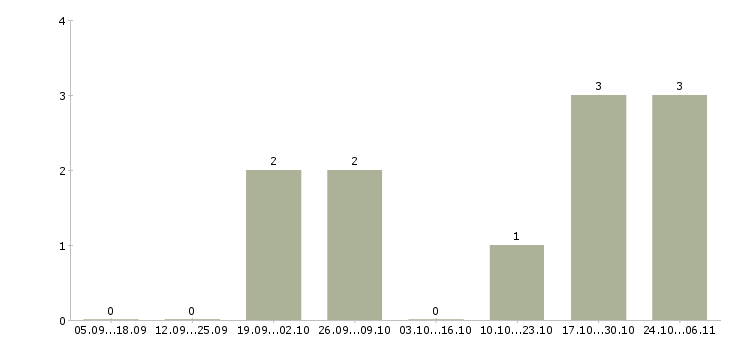 Работа директор обособленного подразделения в Краснодаре - Число вакансий в Краснодаре по специальности директор обособленного подразделения за 2 месяца
