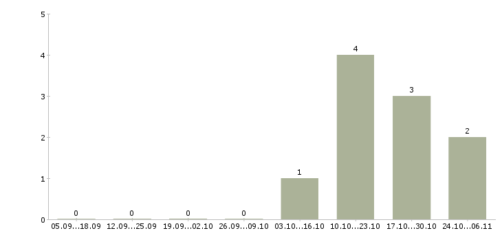 Работа требуется прораб в Краснодаре - Число вакансий в Краснодаре по специальности требуется прораб за 2 месяца