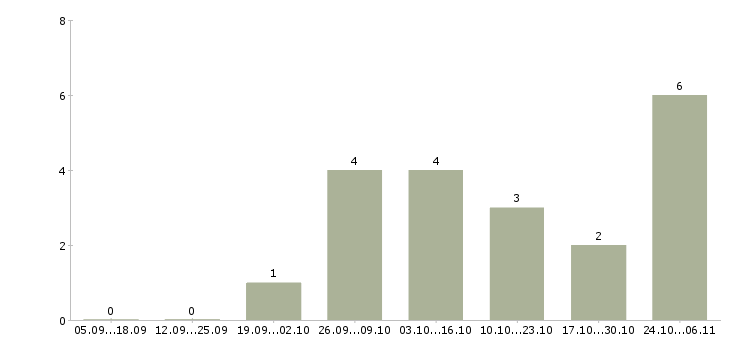 Работа оператор пк удаленно в Кургане - Число вакансий в Кургане по специальности оператор пк удаленно за 2 месяца