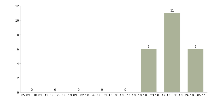 Работа специалист по спорту в Курске - Число вакансий в Курске по специальности специалист по спорту за 2 месяца