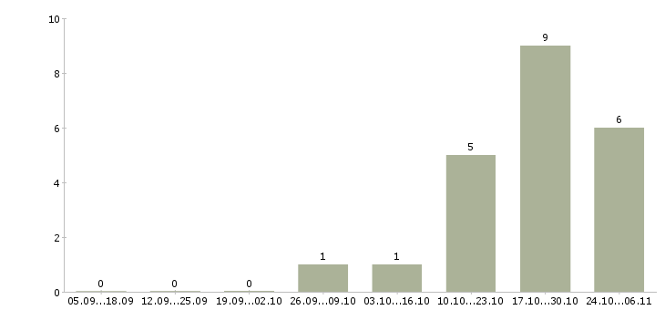 Работа товаровед магнит косметик в Курске - Число вакансий в Курске по специальности товаровед магнит косметик за 2 месяца