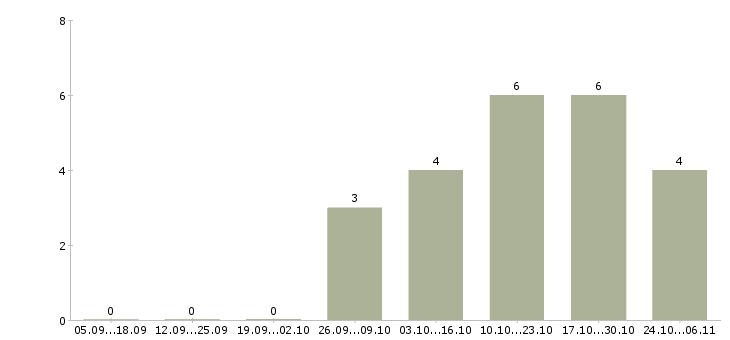 Работа профессиональный предприниматель в Липецке - Число вакансий в Липецке по специальности профессиональный предприниматель за 2 месяца