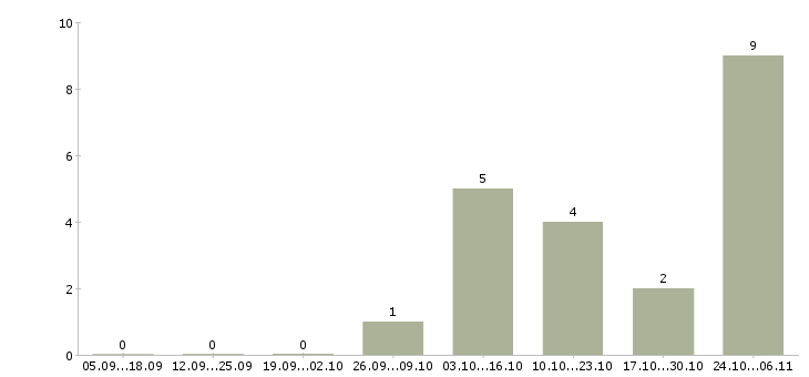 Работа приемщик химчистки в Москве - Число вакансий в Москве по специальности приемщик химчистки за 2 месяца
