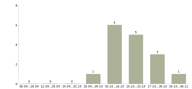 Работа проектировщик электроснабжения в Новосибирске - Число вакансий в Новосибирске по специальности проектировщик электроснабжения за 2 месяца