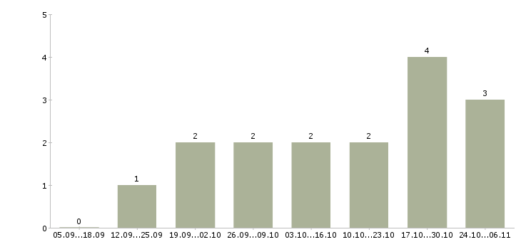 Работа менеджер по рекламе и продажам в Орле - Число вакансий в Орле по специальности менеджер по рекламе и продажам за 2 месяца