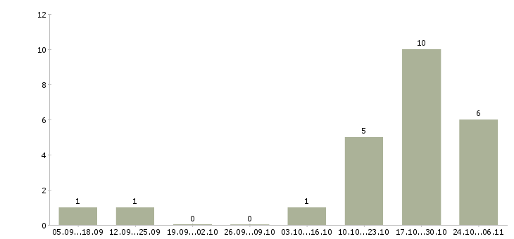 Работа специалист по спорту в Пскове - Число вакансий в Пскове по специальности специалист по спорту за 2 месяца