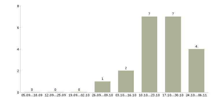 Работа менеджер продаж по телефону в Раменском - Число вакансий в Раменском по специальности менеджер продаж по телефону за 2 месяца