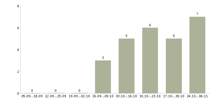 Работа дополнительный заработок в интернете в Самаре - Число вакансий в Самаре по специальности дополнительный заработок в интернете за 2 месяца