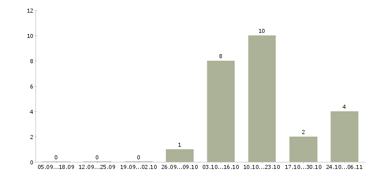 Работа кассир в ночную смену в Самаре - Число вакансий в Самаре по специальности кассир в ночную смену за 2 месяца