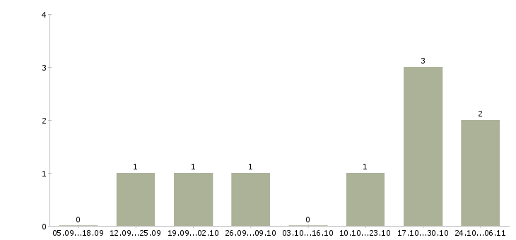 Работа монтажник систем вентиляции и кондиционирования в Самаре - Число вакансий в Самаре по специальности монтажник систем вентиляции и кондиционирования за 2 месяца