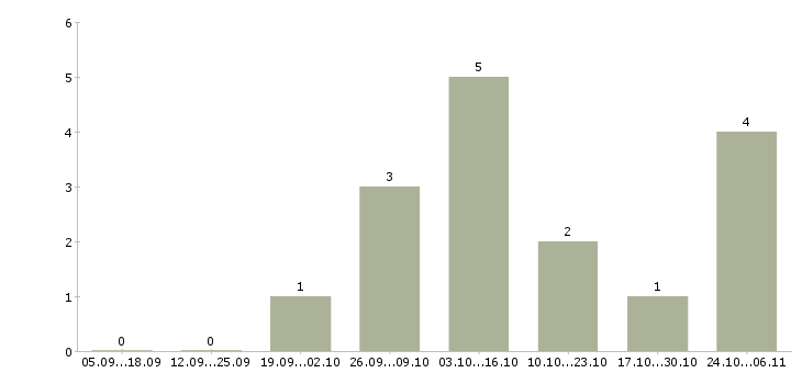 Работа удаленный оператор пк в Саранске - Число вакансий в Саранске по специальности удаленный оператор пк за 2 месяца