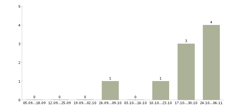 Работа менеджер в отдел кадров в Саратове - Число вакансий в Саратове по специальности менеджер в отдел кадров за 2 месяца