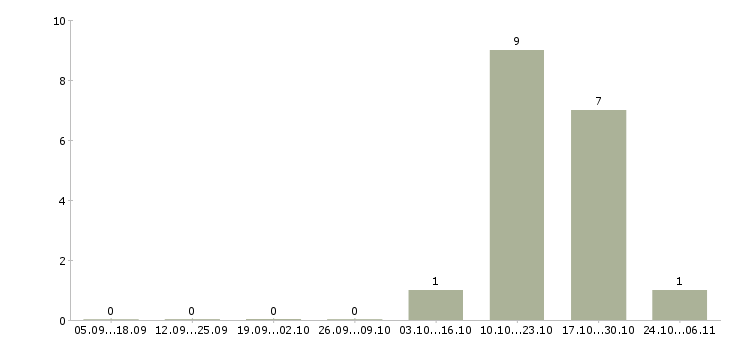 Работа экономист производства в Саратове - Число вакансий в Саратове по специальности экономист производства за 2 месяца