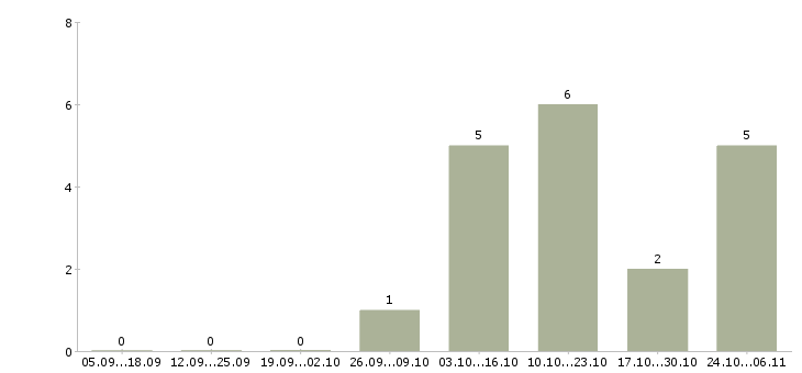Работа подработка для мам в Тамбове - Число вакансий в Тамбове по специальности подработка для мам за 2 месяца