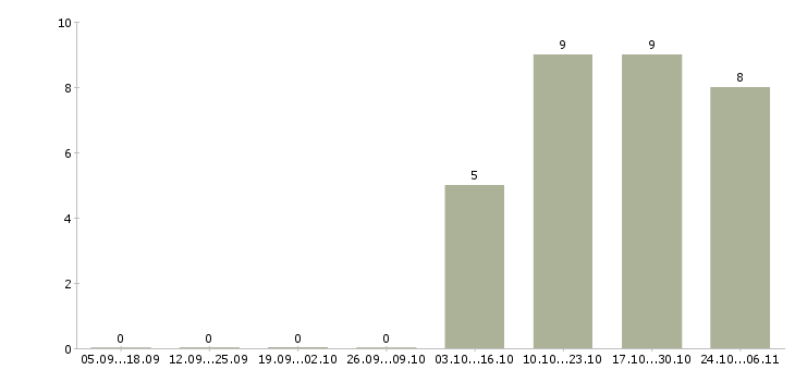 Работа охрана вахтовый метод в Тюмени - Число вакансий в Тюмени по специальности охрана вахтовый метод за 2 месяца