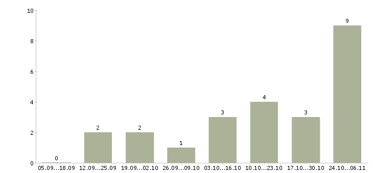 Работа подработка через интернет в Тюмени - Число вакансий в Тюмени по специальности подработка через интернет за 2 месяца