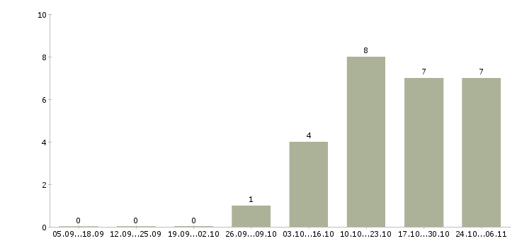 Работа менеджер по кредитам в Ульяновске - Число вакансий в Ульяновске по специальности менеджер по кредитам за 2 месяца