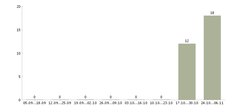 Работа тайный клиент в Челябинске - Число вакансий в Челябинске по специальности тайный клиент за 2 месяца