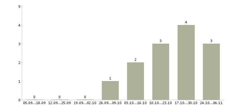 Работа юрист по гражданскому праву в Челябинске - Число вакансий в Челябинске по специальности юрист по гражданскому праву за 2 месяца