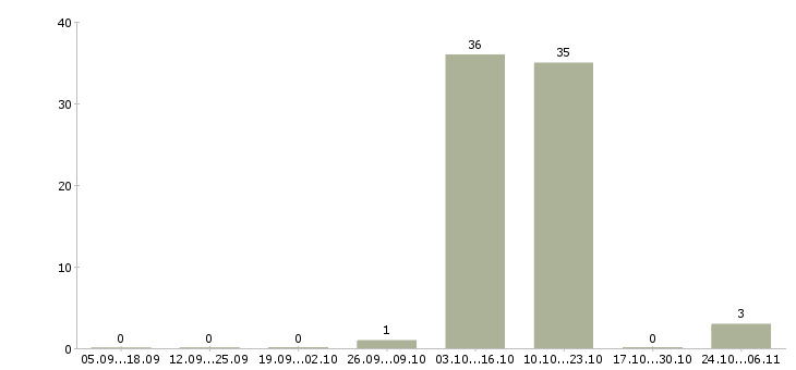 Работа упаковщик на одежду в Чехове - Число вакансий в Чехове по специальности упаковщик на одежду за 2 месяца