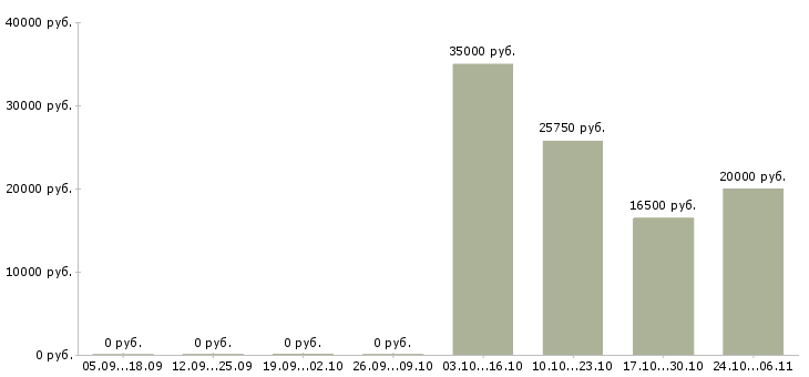 Вакансии администратор рынка в Красноярске - Медиана зарплат администратор рынка в Красноярске за 2 месяца