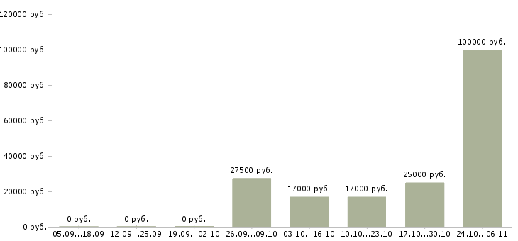 Вакансии администратор сервиса Чувашия - Медиана зарплат администратор сервиса Чувашия за 2 месяца