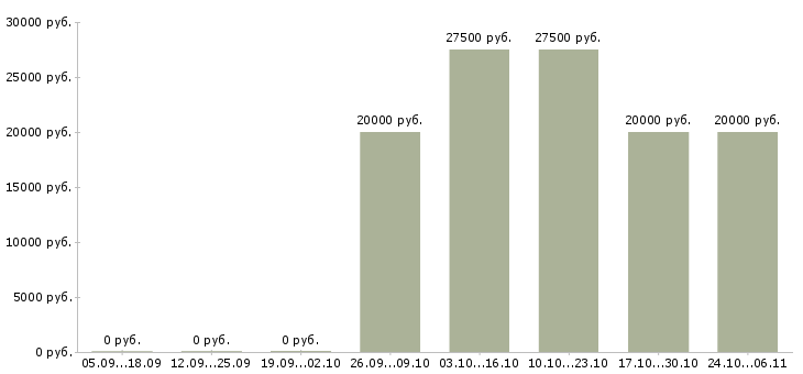 Вакансии администратор сервиса в Рязани - Медиана зарплат администратор сервиса в Рязани за 2 месяца