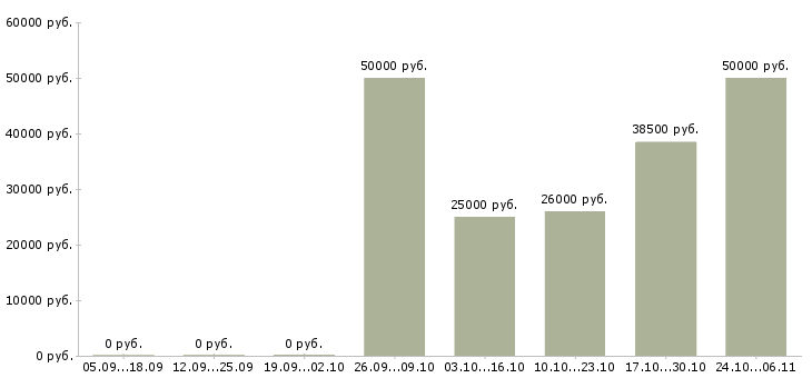 Вакансии бизнес в интернете без вложений в Перми - Медиана зарплат бизнес в интернете без вложений в Перми за 2 месяца