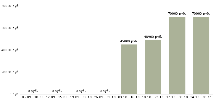 Вакансии ведущий программист в Воронеже - Медиана зарплат ведущий программист в Воронеже за 2 месяца