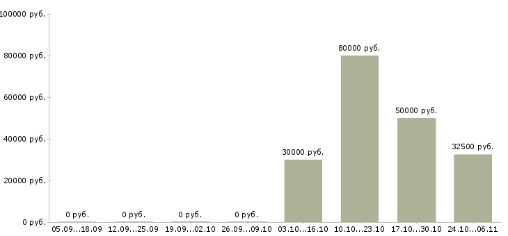 Вакансии водитель ежедневные выплаты Нижний новгород - Медиана зарплат водитель ежедневные выплаты Нижний новгород за 2 месяца