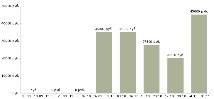 Вакансии водитель категории b c Ростов-на-дону - Медиана зарплат водитель категории b c Ростов-на-дону за 2 месяца