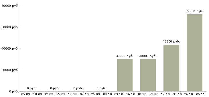 Вакансии водитель категории d в Новосибирске - Медиана зарплат водитель категории d в Новосибирске за 2 месяца