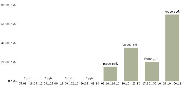 Вакансии водитель категория d в Уфе - Медиана зарплат водитель категория d в Уфе за 2 месяца