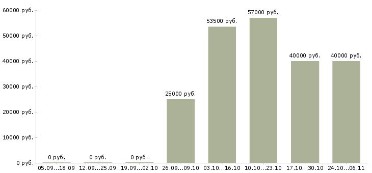 Вакансии водитель полуприцепа Ростов-на-дону - Медиана зарплат водитель полуприцепа Ростов-на-дону за 2 месяца