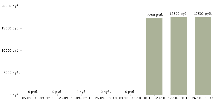 Вакансии директор в супермаркет в Дзержинске - Медиана зарплат директор в супермаркет в Дзержинске за 2 месяца
