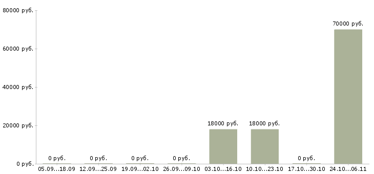 Вакансии директор в супермаркет в Самаре - Медиана зарплат директор в супермаркет в Самаре за 2 месяца