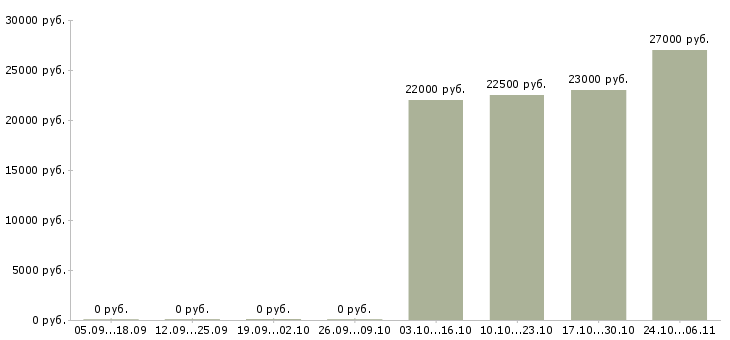 Вакансии диспетчер связи в Новосибирске - Медиана зарплат диспетчер связи в Новосибирске за 2 месяца