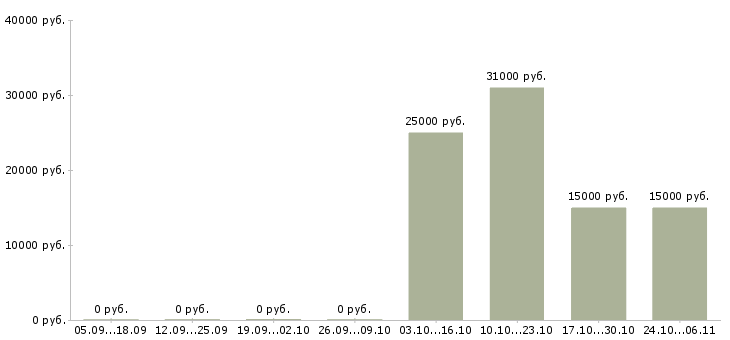 Вакансии доход в декрете в Тольятти - Медиана зарплат доход в декрете в Тольятти за 2 месяца