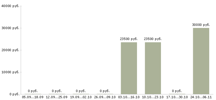 Вакансии информационный представитель в Красноярске - Медиана зарплат информационный представитель в Красноярске за 2 месяца