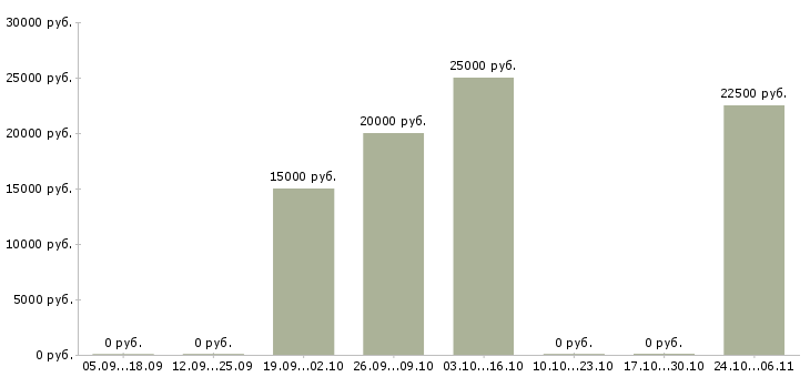 Вакансии консультант интернет магазина на дому в Кирове - Медиана зарплат консультант интернет магазина на дому в Кирове за 2 месяца