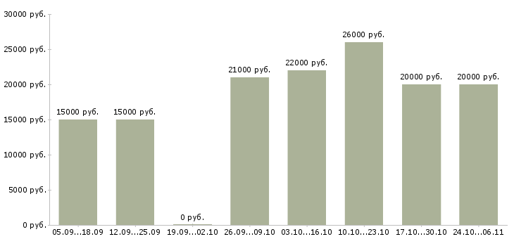 Вакансии консультант интернет магазина на дому в Мурманске - Медиана зарплат консультант интернет магазина на дому в Мурманске за 2 месяца