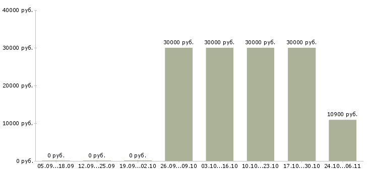 Вакансии консультант по продукту в Чебоксарах - Медиана зарплат консультант по продукту в Чебоксарах за 2 месяца