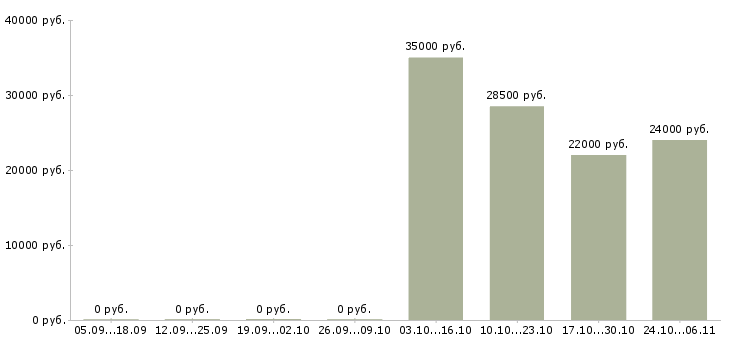 Вакансии консультант по рекламе Удмуртия - Медиана зарплат консультант по рекламе Удмуртия за 2 месяца