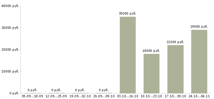 Вакансии консультант по страхованию в Тамбове - Медиана зарплат консультант по страхованию в Тамбове за 2 месяца